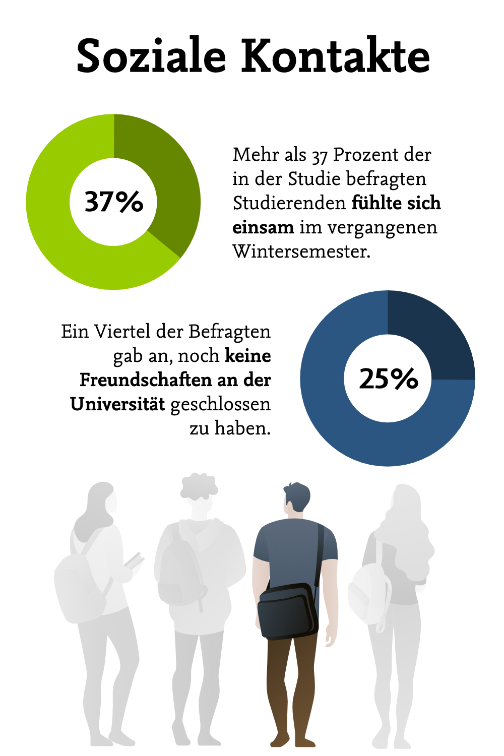Neben der Belastung durch das Studium, fehlten den Studierenden die Begegnungen auf dem Campus.