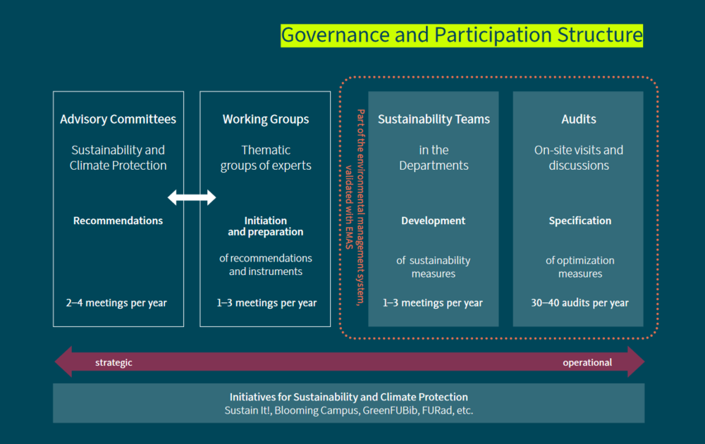 FU Berlin Participation Structures