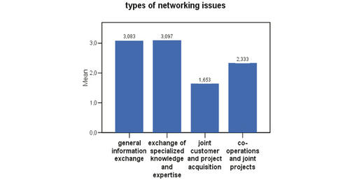 Abb.2: Bewertung der jeweiligen Networking-Aktivitäten.