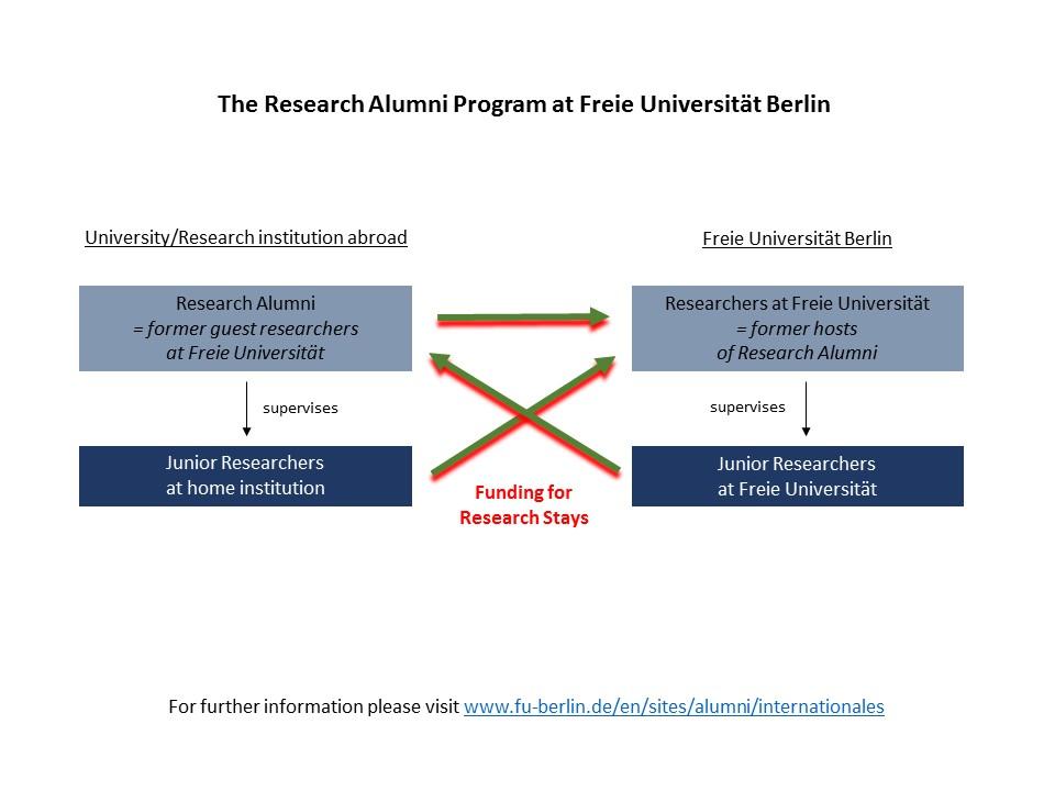 Research Alumni Program Funding Opportunities