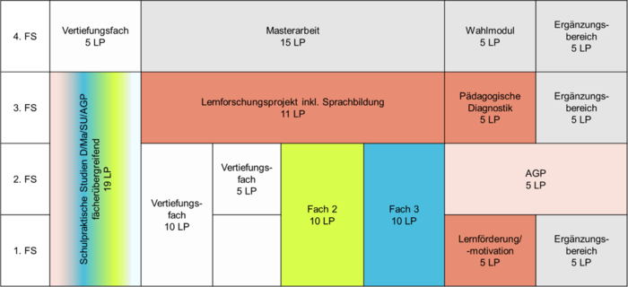 Duale Option im Master für das Lehramt an Grundschulen