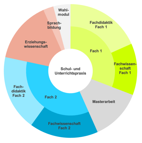 Studiengangsbestandteile im Master für das Lehramt an ISS/Gym.