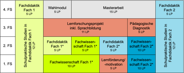 Duale Option im Master für das Lehramt an ISS/Gym.
