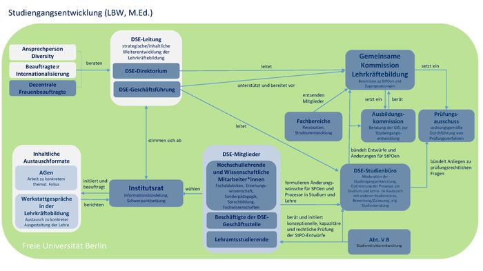 Qualitäts- und Studiengangsentwicklung im Lehramtsstudium
