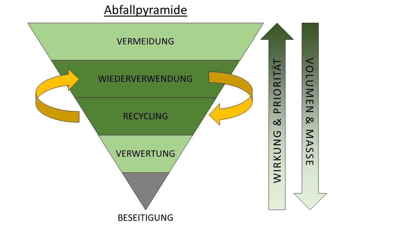 Abfallpyramide