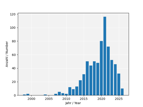 Veröffentlichungen pro Jahr / Publications per year