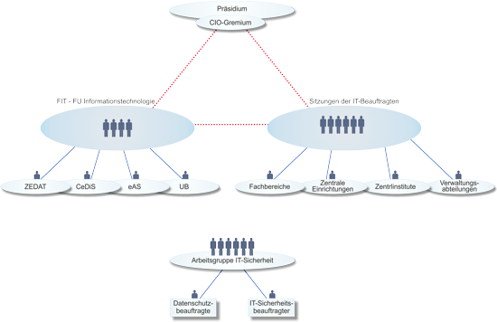 Organisationsdiagramm