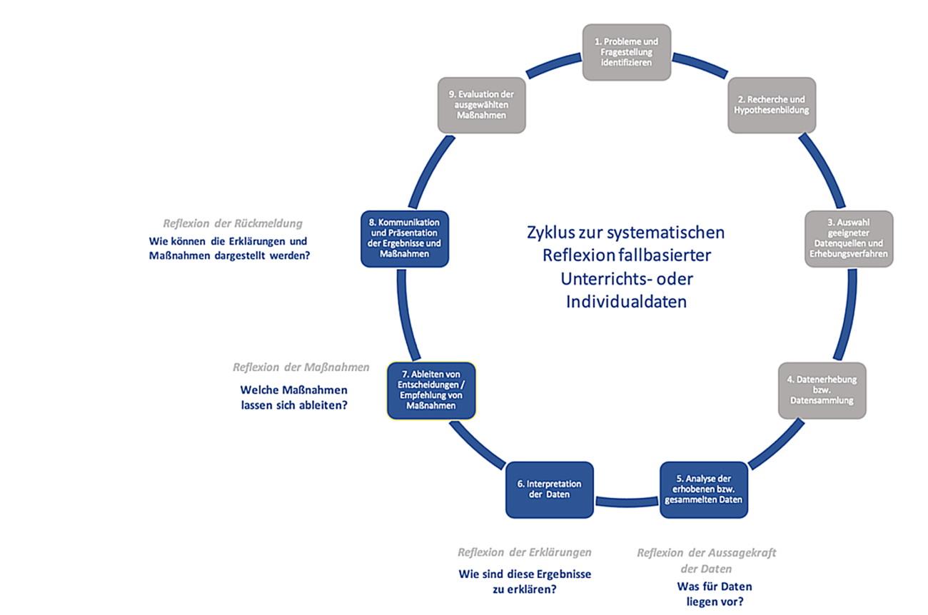 Abbildung 1: Datennutzungszyklus, adaptiert nach Korthagen (2002) und Beywl & Schepp-Winter (2000)