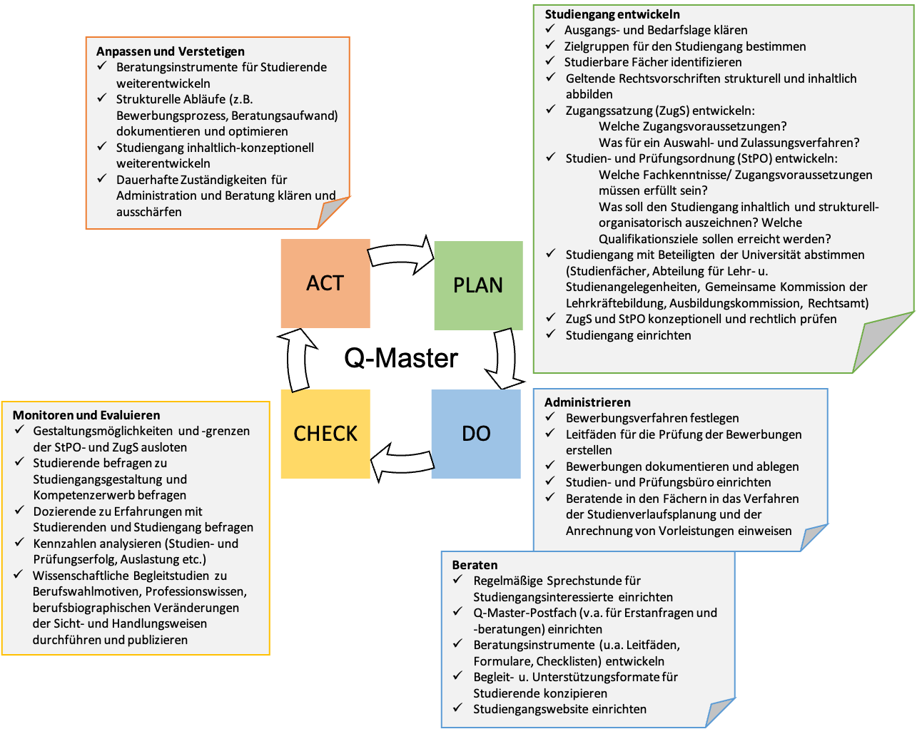 Entwicklung des Q-Masters