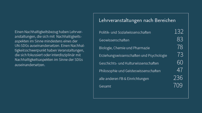 Lehrveranstaltungen mit Nachhaltigkeitsbezug nach Fachbereichen (Bildquelle: Susanne Wehr)