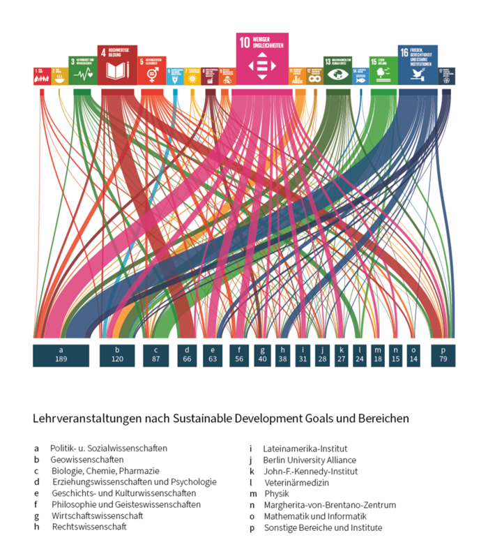Lehrveranstaltungen mit Nachhaltigkeitsbezug nach SDGs (Bildquelle: Susanne Wehr)
